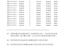 香港外汇基金第三季投资收入1146亿港元