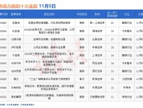 11月以来券商调研逾530家上市公司 电子、机械设备两大行业受青睐