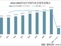 前三季度深圳全社会用电量同比增长7.8%