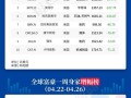 美国11月非农反弹程度超预期 失业率微升推高本月降息概率