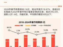 2024年，你走进了几次电影院？