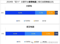 双十一数据揭晓：累计销售额超14000亿，京东3C数码占比42.8%