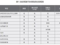 自动驾驶安全保障需求迫切 保险产品开发面临挑战