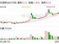 汇嘉时代1月3日盘中跌幅达5%