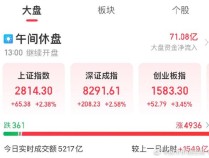 午评：沪指半日涨2.38%收复2800点 大金融股全线爆发