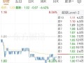 中信证券：明年美国总体CPI增速或将处于2.6%左右