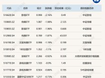 ETF日报：游戏和影视行业在政策支持和市场前景看好的背景下，提供了丰富的投资机会，关注游戏ETF、影视ETF