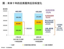 香港公布《长远房屋策略》周年报告 未来十年目标供应44万个单位