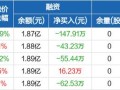 日内跌超700个基点 离岸人民币跌破7.17关口