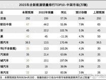 前三季度深圳电动汽车出口同比增长67%