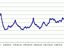 10月30日“农产品批发价格200指数”比前一天下降0.11个点