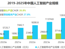 我国人工智能核心产业规模不断提升 注册用户超6亿