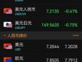 比特币期货周一跌约1.3%