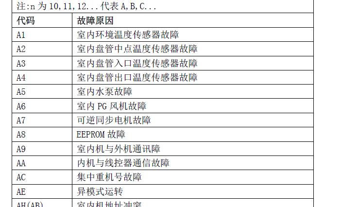 奥克斯变频空调p3是什么故障代码