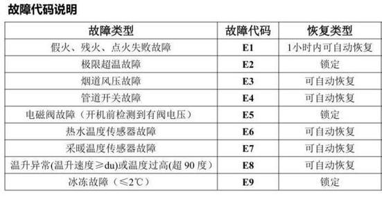 壁挂炉每天出e1故障怎么办