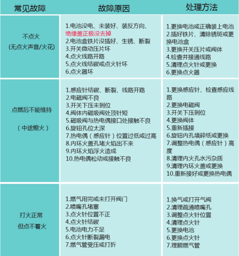 燃气灶e7故障怎么回事