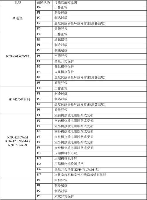 长虹空调故障码f1是什么意思