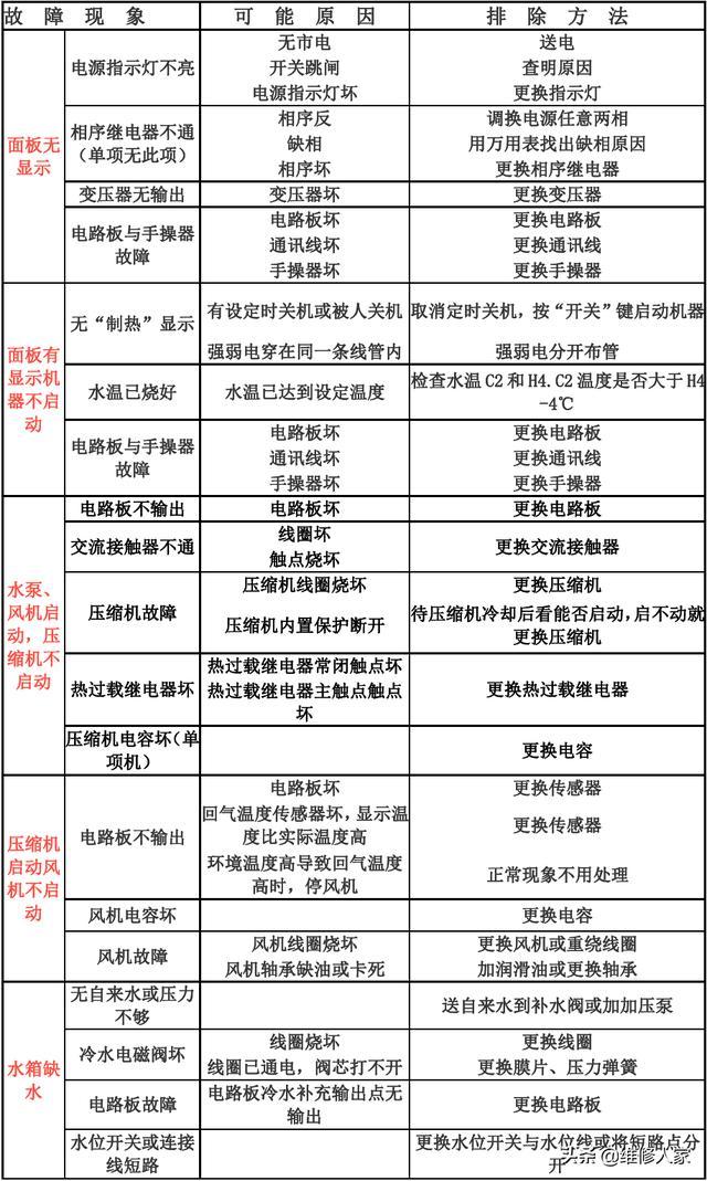 格力空气能热水器A1什么故障