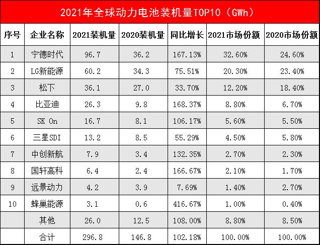 LG 新能源公布业务多元化计划，以应对电动汽车需求放缓