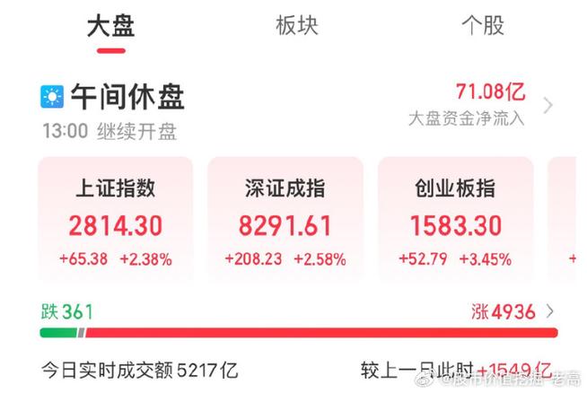 午评：沪指半日涨2.38%收复2800点 大金融股全线爆发