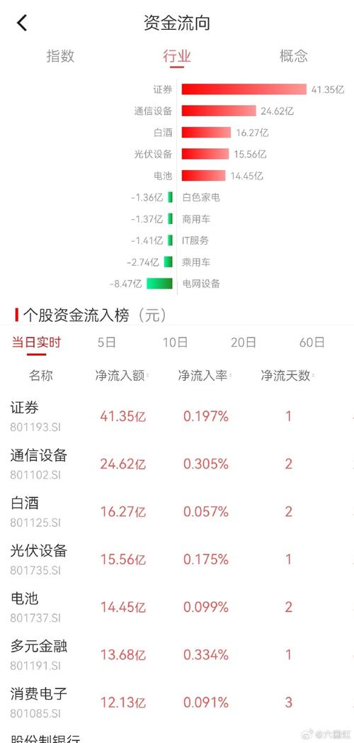 午评：沪指半日涨2.38%收复2800点 大金融股全线爆发