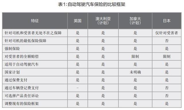 自动驾驶安全保障需求迫切 保险产品开发面临挑战