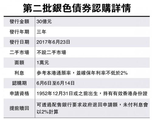 香港第九批银色债券有效申请均获配发