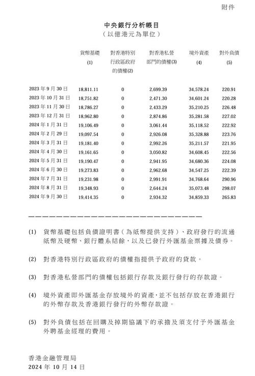 香港外汇基金第三季投资收入1146亿港元