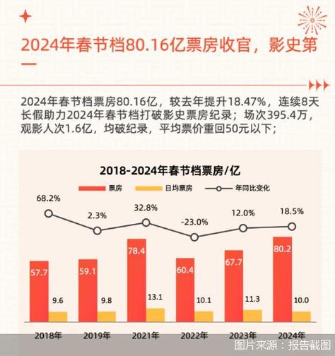 2024年，你走进了几次电影院？