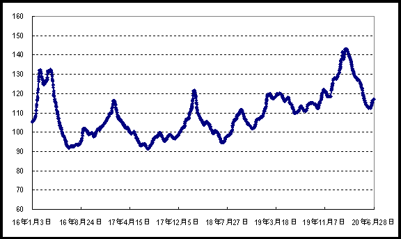 11月4日“农产品批发价格200指数”比上周五下降0.79个点