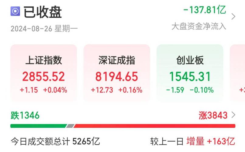 A股周二放量上涨 航天航空板块走强