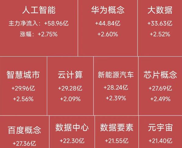 A股周二放量上涨 航天航空板块走强