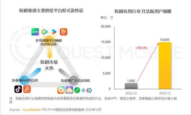 报告称，中国微短剧市场规模超500亿元