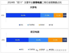 双十一数据揭晓：累计销售额超14000亿，京东3C数码占比42.8%