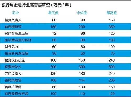 薪酬指南：另类资产分析师需求大、薪水高