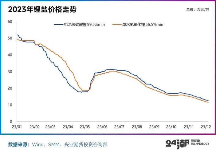 海通电新 - "海通电新"年度策略：2025年是锂电新周期的起点