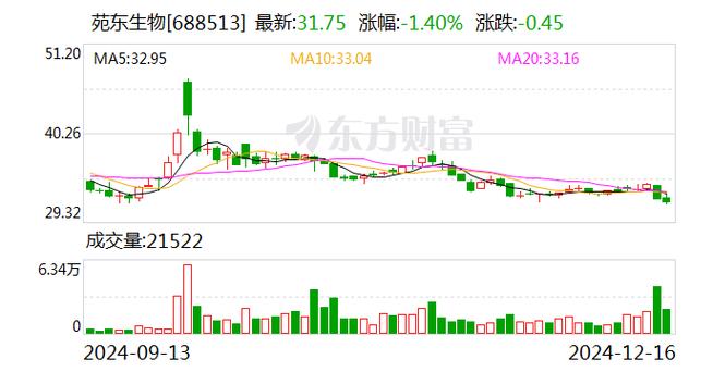 苑东生物大宗交易成交233.16万元