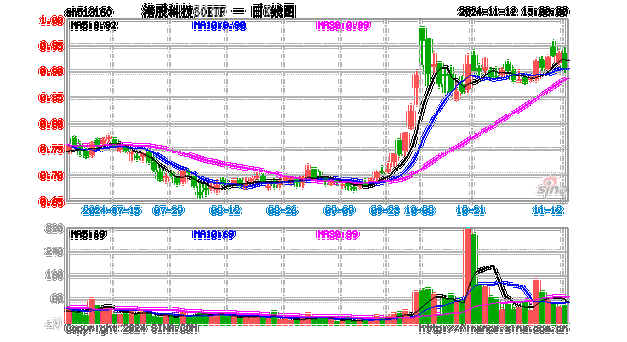 覆盖AI+，新晋爆款！港股科技30ETF(513160)大涨3.34%，实时成交额破2.9亿元创纪录！年初以来涨幅已达到34.5%