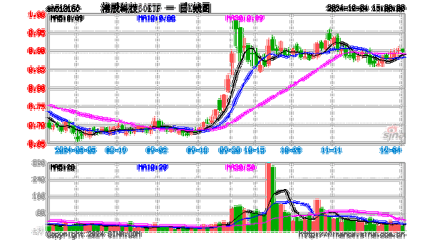 覆盖AI+，新晋爆款！港股科技30ETF(513160)大涨3.34%，实时成交额破2.9亿元创纪录！年初以来涨幅已达到34.5%