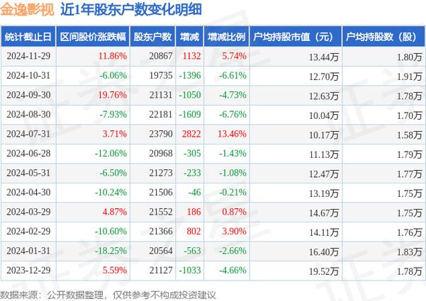 金逸影视股东户数增加5.01%，户均持股12.57万元