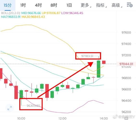 超16万人爆仓！比特币V型回弹 分析师：多空双方博弈愈发强烈