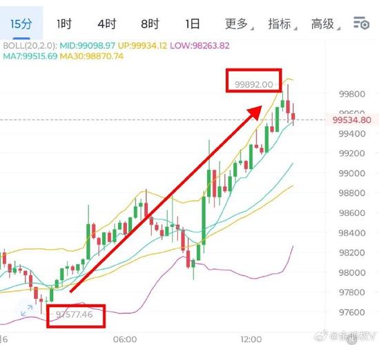 超16万人爆仓！比特币V型回弹 分析师：多空双方博弈愈发强烈