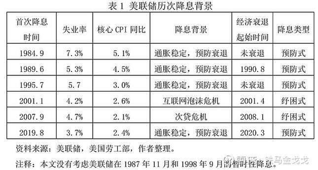 美联储关键票委：支持年内再降息1到2次 并不担心通胀加速