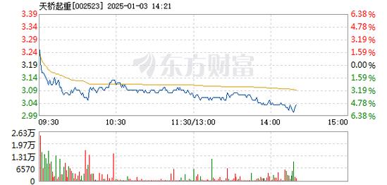 汇嘉时代1月3日盘中跌幅达5%