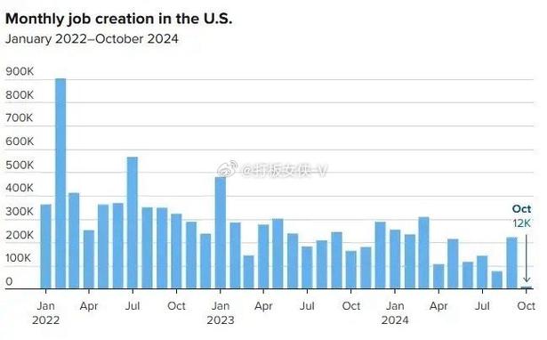 美国“狂野非农”来袭！新增就业仅1.2万人 大幅低于预期