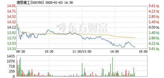 绿茵生态1月3日盘中跌幅达5%