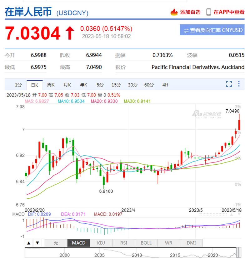 离岸人民币兑美元下跌1.5% 盘中失守7.2关口