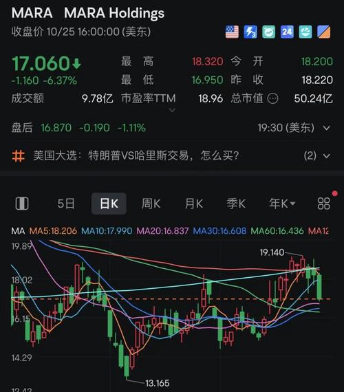 比特币期货周一跌约1.3%