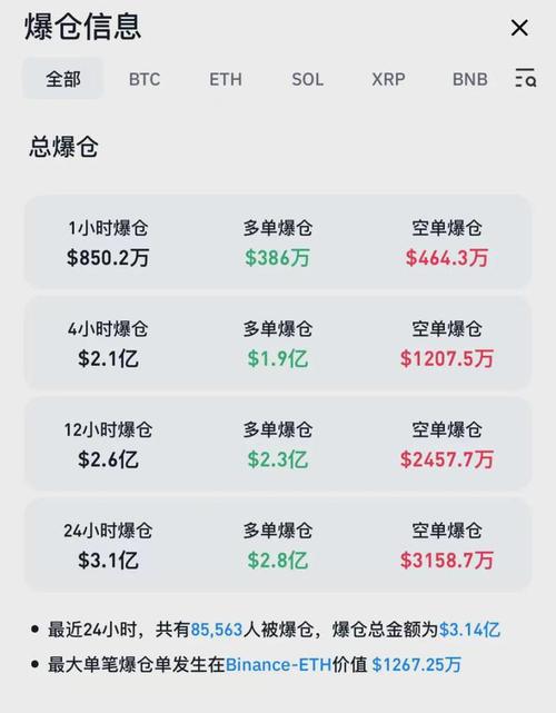 比特币期货周一跌约1.3%