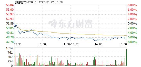 沃格光电12月31日盘中跌幅达5%